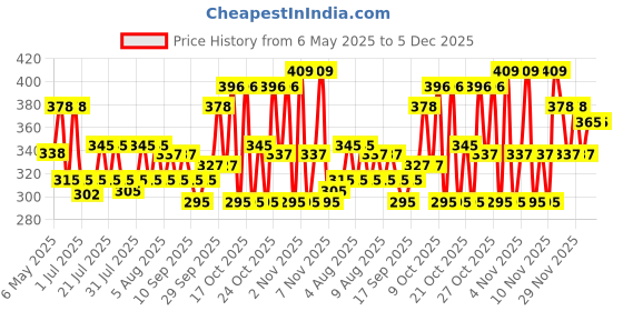amazon.in Wild Stone Legend Deodorants for Men, Long Lasting Masculine Body Spray, Pack of 2 (225ml each) Price History Graph from 6 May 2025 to 5 Dec 2025
