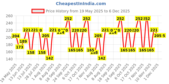 amazon.in Wild Stone Legend Long-Lasting Body Deodorant Spray for Men, 225ml Price History Graph from 19 May 2025 to 5 Dec 2025