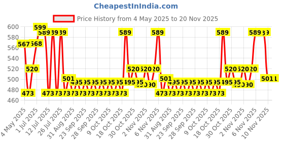 amazon.in Wild Stone Legend Long Lasting Masculine Deodorants for Men, Body Spray Combo Pack of 3 (225 ml Each) Price History Graph from 4 May 2025 to 19 Nov 2025