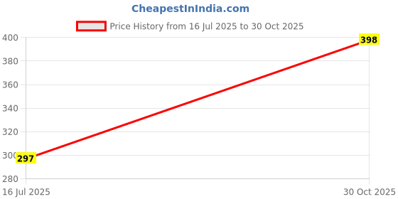 amazon.in Wild Stone Mens Deodorant Red And Hydra Energy Combo Pack 2 (150 ML) Price History Graph from 16 Jul 2025 to 30 Oct 2025