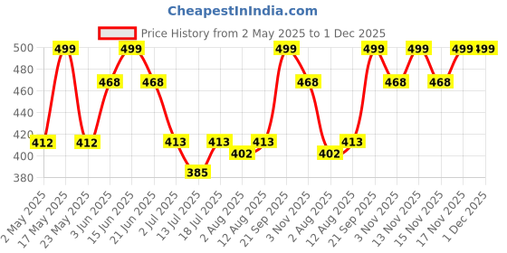 amazon.in Wild Stone Mens Perfumed Body Spray Titanium And Gold Combo Pack 2 (120 ML) Price History Graph from 2 May 2025 to 1 Dec 2025