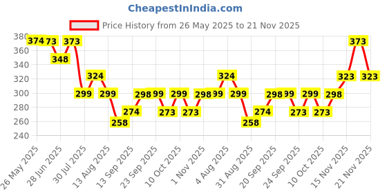 amazon.in Wild Stone Night Rider and Red Long Lasting Perfume for Men, Pack of 2 (30ml each) Price History Graph from 26 May 2025 to 21 Nov 2025