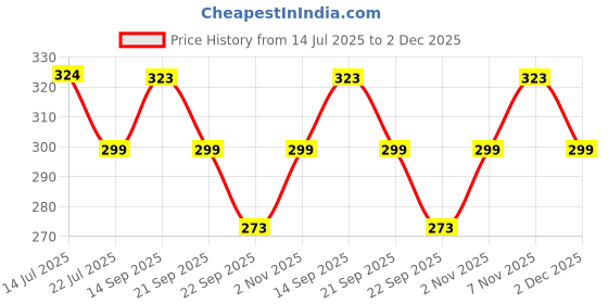amazon.in Wild Stone Night Rider and Ultra Sensual Long Lasting Perfume for Men, Combo Pack of 2 (30ml each) Price History Graph from 14 Jul 2025 to 2 Dec 2025
