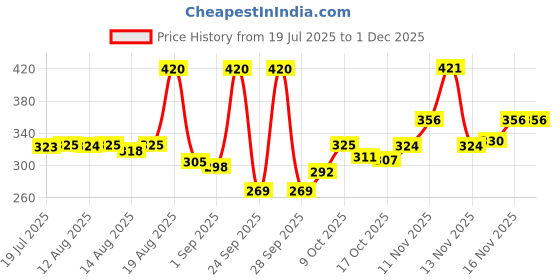 amazon.in Wild Stone Night Rider EDP Premium Perfume for Men, 100 Ml | Long-lasting Eau De Parfum | Luxury Fragrances | Captivating fragrance for Bold Impression Price History Graph from 19 Jul 2025 to 30 Nov 2025