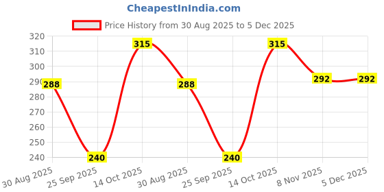 amazon.in Wild Stone Night Rider Long Lasting Deodorant for Men, Pack of 2 (165ml each) Price History Graph from 30 Aug 2025 to 5 Dec 2025