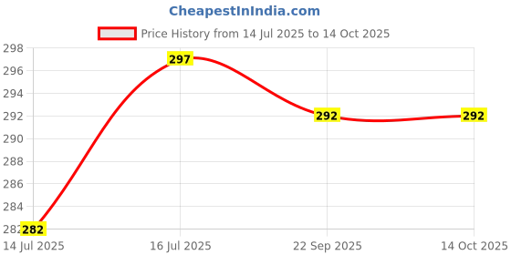 amazon.in Wild Stone Red and Forest Spice Deodorants Body Spray for Men, Deo Combo Pack of 2 (150ml each) Price History Graph from 14 Jul 2025 to 13 Oct 2025