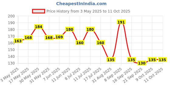 amazon.in Wild Stone Red Deodorant For Men, 150ml Price History Graph from 3 May 2025 to 9 Oct 2025