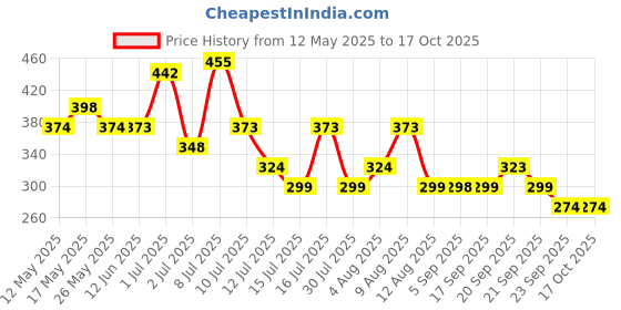 amazon.in Wild Stone Red Long Lasting Eau de Parfum for Men, Pack of 2 (30ml each) Price History Graph from 12 May 2025 to 16 Oct 2025