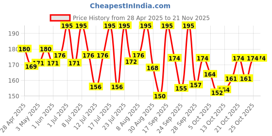 amazon.in Wild Stone Soap Combo (3+1) for Men (125 g Each) wild stone Price History Graph from 28 Apr 2025 to 21 Nov 2025