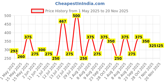 amazon.in Wild Stone Stone Long Lasting Perfume Body Spray For Men, Pack Of 2 (120Ml Each) - Stone Pbs wild stone Price History Graph from 1 May 2025 to 20 Nov 2025