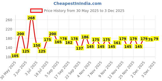 amazon.in Wild Stone Stone Perfume Spray for Men, Masculine Freshness for Daily Use or Casual Wear, No Gas Deodorant for Active Lifestyle, 120ml Price History Graph from 30 May 2025 to 3 Dec 2025