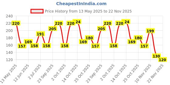 amazon.in Wild Stone Ultra Sensual After Shave Lotion for Men, 100ml wild stone Price History Graph from 13 May 2025 to 22 Nov 2025