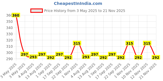 amazon.in Wild Stone Ultra Sensual and Red Long Lasting Deodorants Body Spray for Men, Pack of 2 (150ml each) Price History Graph from 3 May 2025 to 21 Nov 2025