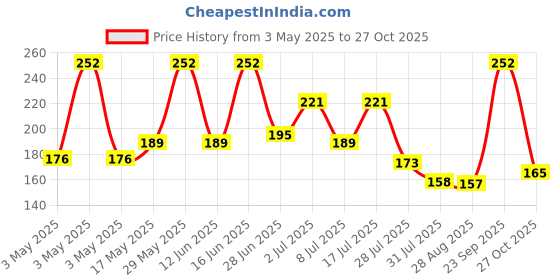 amazon.in Wild Stone Ultra Sensual Long Lasting Body Deodorant Spray For Men, 225Ml Price History Graph from 3 May 2025 to 27 Oct 2025