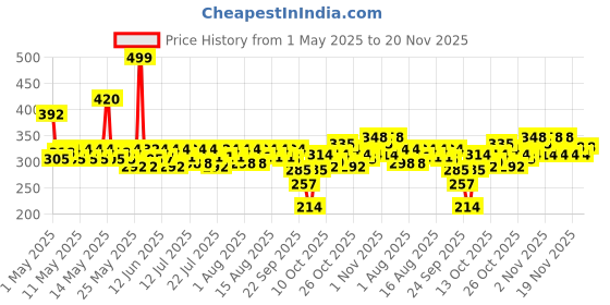 amazon.in Wild Stone Ultra Sensual Long Lasting Perfume for Men, 100ml, A Sensory Treat for Casual Encounters, Aromatic Blend of Masculine Fragrances wild stone Price History Graph from 1 May 2025 to 20 Nov 2025