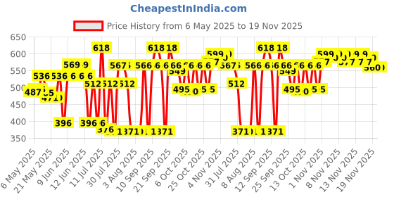 amazon.in Wild Stone Ultra Sensual, Red and Legend Deodorants Body Spray for Men, Long Lasting Deo Combo Pack of 3 (200ml each) wild stone Price History Graph from 6 May 2025 to 19 Nov 2025