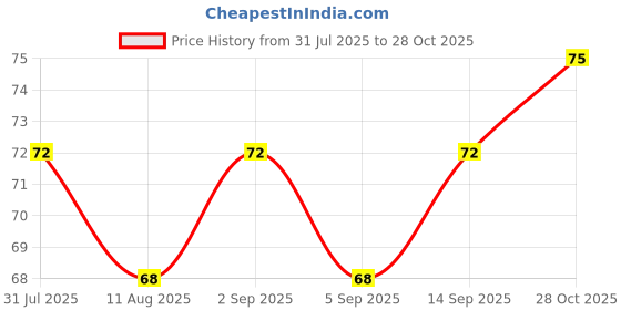 amazon.in Wild Stone Ultra Sensual Shaving Cream for Men, 78gm Price History Graph from 31 Jul 2025 to 28 Oct 2025