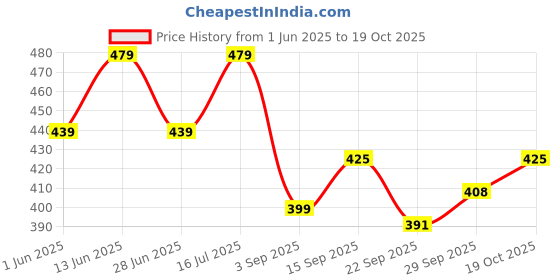 amazon.in Wild Stone Ultra Sensual Spray Perfume Combo for Men, Pack of 2 (50ml each) Price History Graph from 1 Jun 2025 to 19 Oct 2025