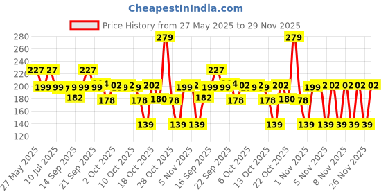 amazon.in Wild Stone Ultra Sensual Talcum Powder for Men, 400gm, Perfumed Deodorant Talc with Masculine Aromas, Keeps You Smelling Fresh All-day Long Price History Graph from 27 May 2025 to 29 Nov 2025