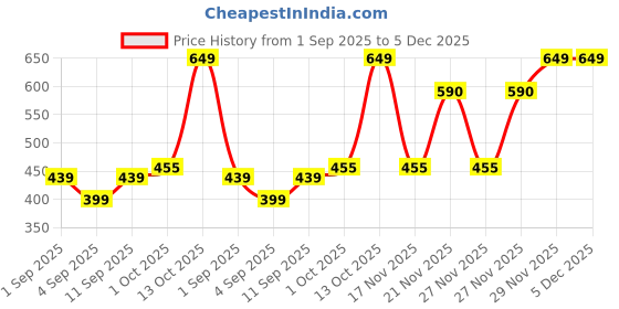 amazon.in Wild Stone Whisky EDP Premium Perfume for Men, 100 Ml | Long-lasting Eau De Parfum | Captivating Fragrances | Luxury Perfume for Men | Perfect Gift For Men Price History Graph from 1 Sep 2025 to 4 Dec 2025