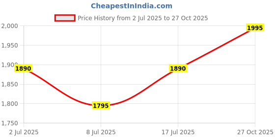 amazon.in wild u Women Plus Size Blazer | Sequin Embellished | Mild Stretch | Western Stylish Cocktail Jacket (Red) wild u Price History Graph from 2 Jul 2025 to 27 Oct 2025