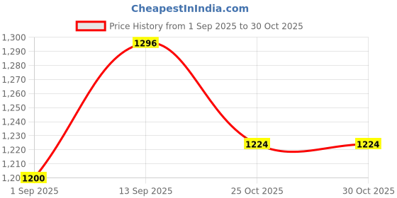 amazon.in Wild Vitamin Drink (400 ml, Pack of 12) - Lemonade Flavoured Hydration Drink, Contains Antioxidant Vitamin C, Vitamin B3, B5, B6, and B12, Ready To Drink, For Everyone, For Anytime Price History Graph from 1 Sep 2025 to 29 Oct 2025