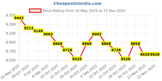 amazon.in WILDARES 1" x 6.6' Trail Cam Strap,1800 lbs Heavy-duty Trail camera Strap, Game Camera Strap,Tree Belts,Durable Nylon Fiber,Long-Lasting Alloy Buckle (Army Green 10Pcs) Price History Graph from 10 May 2025 to 23 Nov 2025