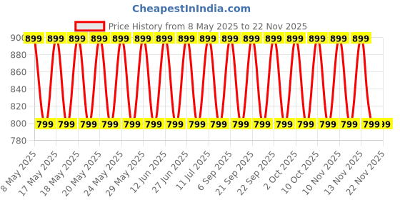 amazon.in WildCard India 2pcs Clamp Clip On Drum Rim Microphone Mic Mount Holder Adjustable Shockproof wildcard india Price History Graph from 8 May 2025 to 22 Nov 2025