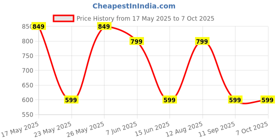 amazon.in wildcard india Alice A003AP PC-C Pitch Pipe 13 Chromatic Tuner C-C Note Selector wildcard india Price History Graph from 17 May 2025 to 7 Oct 2025