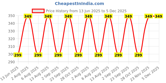 amazon.in WildCard India Dental Suction Tube Adapter | Autoclavable Swivel Ejector Converter for Disposable Saliva Suction Tips (Pack of 2) Price History Graph from 13 Jun 2025 to 5 Dec 2025