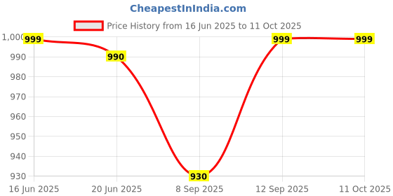 amazon.in WildCard India Eyebrow Microblading Kit Eyebrow Tattoo Set With 5 Needles Eyebrow Ruler Eyebrow Pigment Practice Skin for Eyebrow Tattoo Permanent Makeup wildcard india Price History Graph from 16 Jun 2025 to 10 Oct 2025