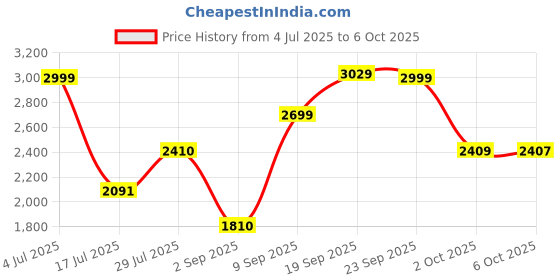 amazon.in wildcraft 18 Ltrs (7 Cms) 5 Compartment Backpack(204493566_Black) wildcraft Price History Graph from 4 Jul 2025 to 6 Oct 2025