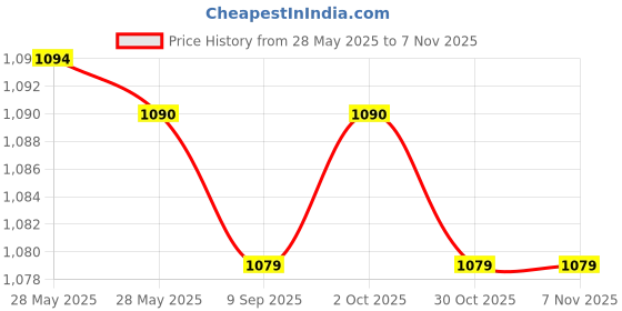 amazon.in Wildcraft 21.5 Ltrs Girl Squad 1 Beach Yellow Casual Backpack (12344_Beach_Yellow)(HxWxD : 16x11x7.5)(inches) wildcraft Price History Graph from 28 May 2025 to 30 Oct 2025