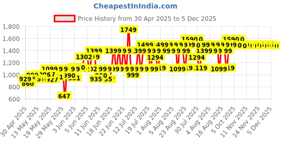 amazon.in Wildcraft 29 Ltrs Blue Standard Backpack (11650-Blue) wildcraft Price History Graph from 30 Apr 2025 to 4 Dec 2025