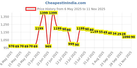 amazon.in wildcraft 29.5 L Wiki 1 Future Standard Backpack Navy (11950 Navy) wildcraft Price History Graph from 6 May 2025 to 11 Nov 2025