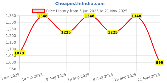 amazon.in Wildcraft 29.5 Ltrs Pack 1 Canvas Green Casual Backpack (12241_Canvas_Green)(HxWxD : 18.5x13.5x7)(inches) wildcraft Price History Graph from 3 Jun 2025 to 21 Nov 2025