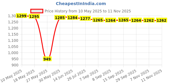 amazon.in Wildcraft 30.5 Ltrs Squad 1 Canvas Blue Casual Backpack (12333_Canvas_Blue)(HxWxD : 18.5x12.5x8)(inches) wildcraft Price History Graph from 10 May 2025 to 10 Nov 2025
