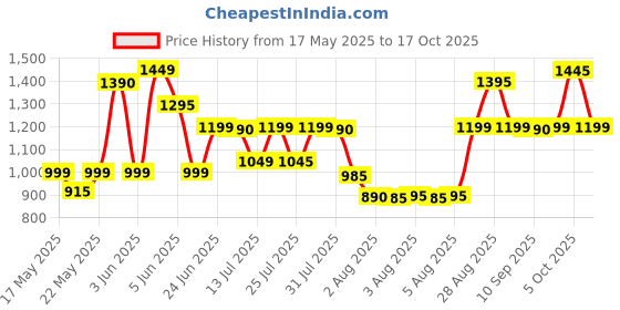 amazon.in wildcraft 35 Litres Standard Backpack (11908-Pink_ Pink), 38.1 x 25.4 x 12.7 Cm wildcraft Price History Graph from 17 May 2025 to 17 Oct 2025