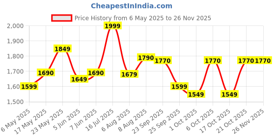 amazon.in wildcraft 35 Litres Turnaround Polyester Laptop Bag - Avya Blue (Large Size) wildcraft Price History Graph from 6 May 2025 to 24 Nov 2025