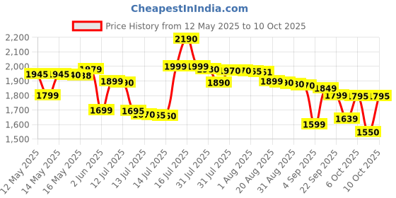 amazon.in wildcraft 45 Ltrs Black Rucksack (8903338073840) (Extra Large Size) wildcraft Price History Graph from 12 May 2025 to 10 Oct 2025