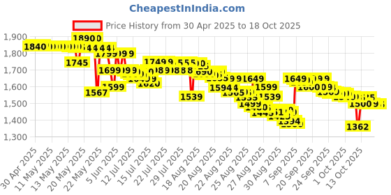 amazon.in Wildcraft 45 Ltrs Grey and Orange Rucksack wildcraft Price History Graph from 30 Apr 2025 to 18 Oct 2025