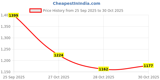 amazon.in Wildcraft 4X4 Offroad Edition Duffle 40L Blue wildcraft Price History Graph from 25 Sep 2025 to 30 Oct 2025