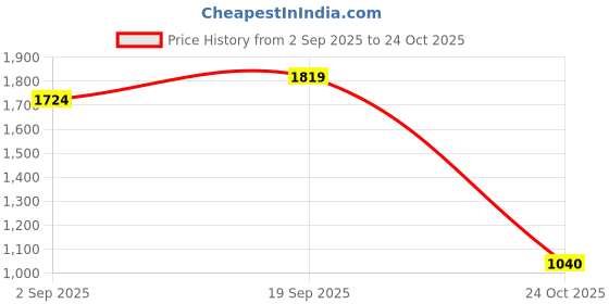 amazon.in wildcraft 4X4 Offroad Edition Laptop Backpack 38L wildcraft Price History Graph from 2 Sep 2025 to 24 Oct 2025