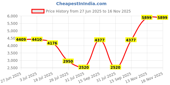 amazon.in wildcraft 55 Ltrs Blue Hiking 5 Compartment Backpack (Alpinist Plus Blue) wildcraft Price History Graph from 27 Jun 2025 to 16 Nov 2025
