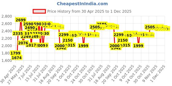 amazon.in Wildcraft 60 Ltrs Black Rucksack (8903338073819) (Extra Large Size) wildcraft Price History Graph from 30 Apr 2025 to 30 Nov 2025
