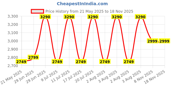 amazon.in Wildcraft 60 Ltrs Red Rucksack (8903338073826) wildcraft Price History Graph from 21 May 2025 to 17 Nov 2025