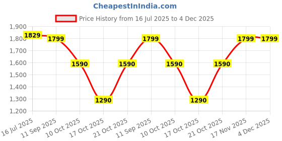 amazon.in wildcraft Ace Plus 25L Casual Backpack for Men & Women | Unisex Travel & Office Backpack with Laptop Sleeve & Superglide Back System wildcraft Price History Graph from 16 Jul 2025 to 4 Dec 2025