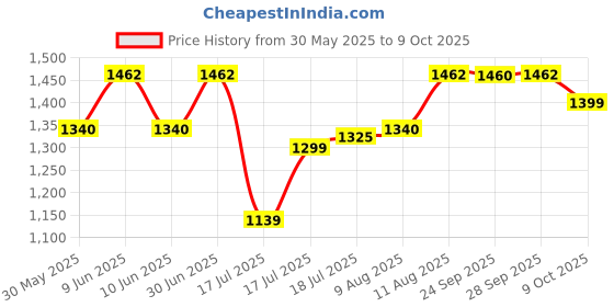 amazon.in wildcraft Alpha Casual Standard Backpack With 3 Compartments 45L (12956) (Black) (Large Size) wildcraft Price History Graph from 30 May 2025 to 9 Oct 2025