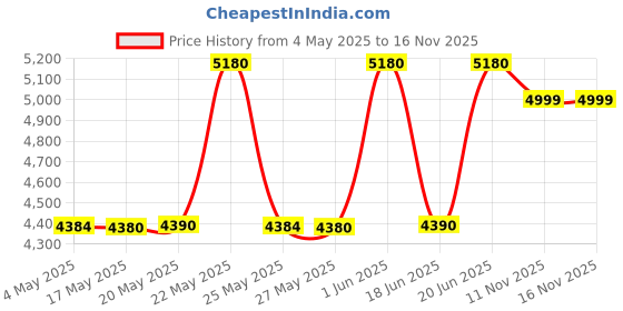 amazon.in Wildcraft Alpinist 55 Ltrs Red Rucksack (8903338000907) wildcraft Price History Graph from 4 May 2025 to 16 Nov 2025