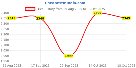 amazon.in wildcraft Andes 42 Backpack-Black wildcraft Price History Graph from 29 Aug 2025 to 14 Oct 2025